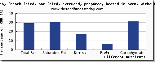 chart to show highest total fat in fat in potatoes per 100g